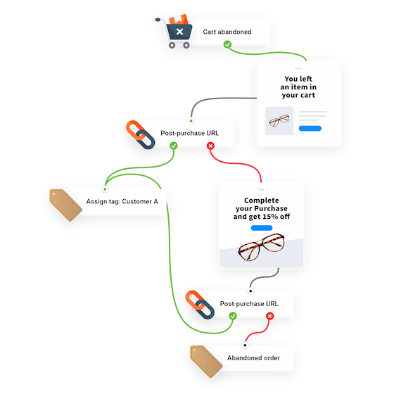 Automate your sales with ease – and at scale