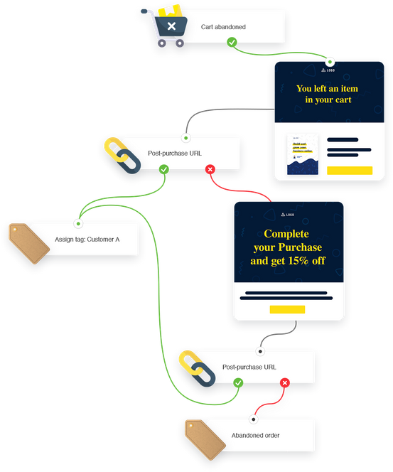 Remind your customers about their abandoned order with a sequence of abandoned cart emails.